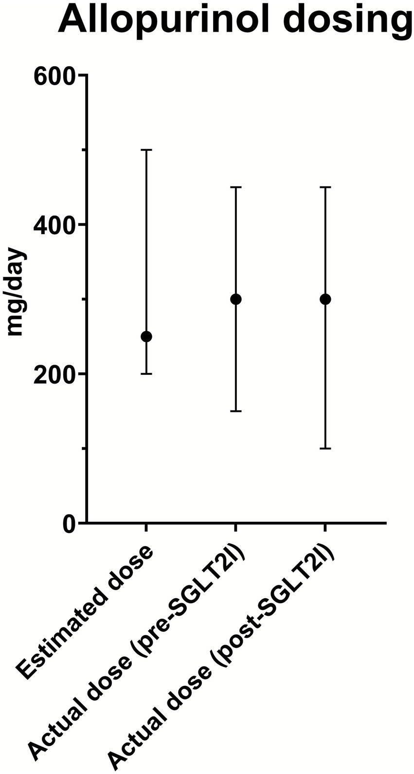 Bar graph showing allopurinol dosing (mg/day) in three categories: estimated dose, actual dose pre-SGLT2I, and actual dose post-SGLT2I. Median doses are similar around 300 mg/day, with error bars indicating ranges of lower doses in SGLT2I groups compared to the estimated one.