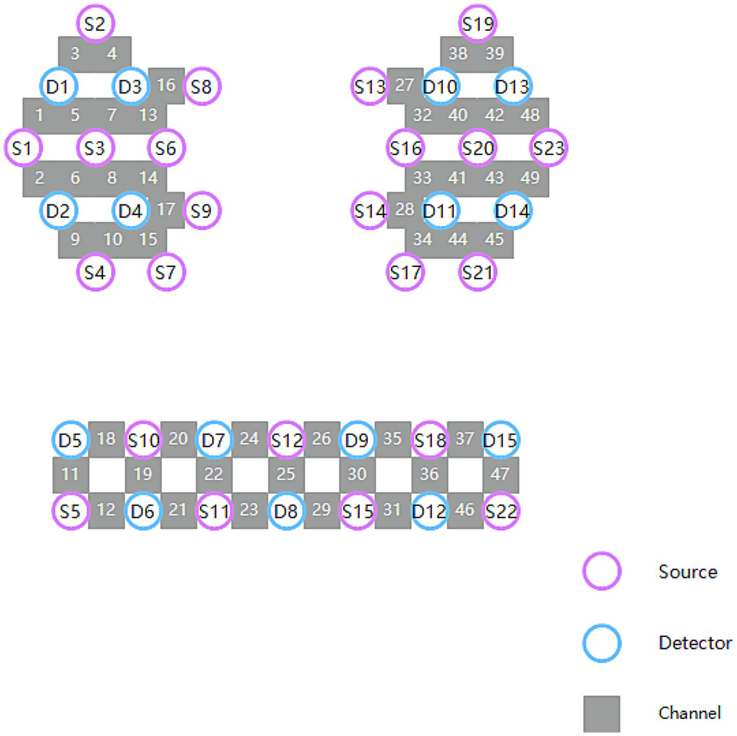 Diagram depicting a layout of sources, detectors, and channels. Sources are marked by pink circles and labeled S1 to S23, detectors by blue circles labeled D1 to D15, and channels by grey squares numbered 1 to 49. The sources and detectors are positioned around and connected through these channels. A key explains the symbols for source, detector, and channel.