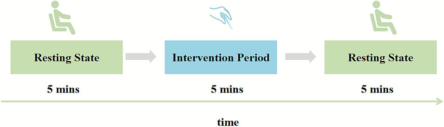 Diagram showing a timeline with three phases. The first phase is a five-minute "Resting State" depicted with a sitting figure. The second phase is a five-minute "Intervention Period" illustrated with a hand gesture. The final phase repeats the five-minute "Resting State" with the sitting figure. Arrows indicate progression through time.