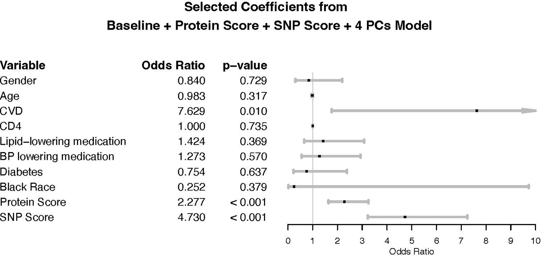Forest plot showing odds ratios and confidence intervals for variables in a model including protein score, SNP score, and four PCs. Variables like CVD and SNP Score are significant with p-values of 0.010 and less than 0.001, respectively. Since SNP score and Protein score both have mean zero and variance one, the plot shows that the impact of SNP score on CVD is higher than protein score with an odds ratio of 4.73.