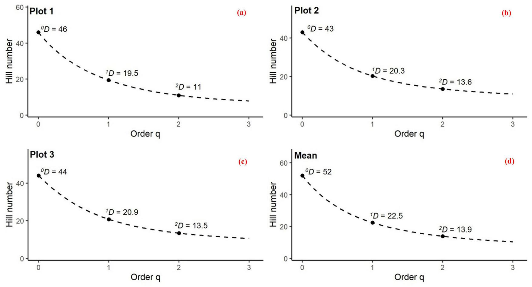 Four plots display Hill numbers against Order \( q \). Plot 1 shows three data points: \( 0D = 46 \), \( 1D = 19.5 \), \( 2D = 11 \). Plot 2 has \( 0D = 43 \), \( 1D = 20.3 \), \( 2D = 13.6 \). Plot 3 presents \( 0D = 44 \), \( 1D = 20.9 \), \( 2D = 13.5 \). The Mean plot features \( 0D = 52 \), \( 1D = 22.5 \), \( 2D = 13.9 \). All plots show a downward-sloping dashed line.