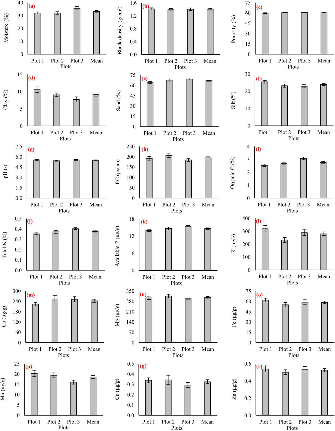 Multiple bar charts present the comparison of soil physicochemical properties across Plot 1, Plot 2, Plot 3, and their mean. Properties measured include moisture, bulk density, porosity, clay, sand, silt, pH, electrical conductivity, organic carbon, total nitrogen, available phosphorus, potassium, calcium, magnesium, iron, manganese, copper, and zinc. Each chart indicates the variability of properties across the plots, with the bars showing the data distribution and associated standard error.