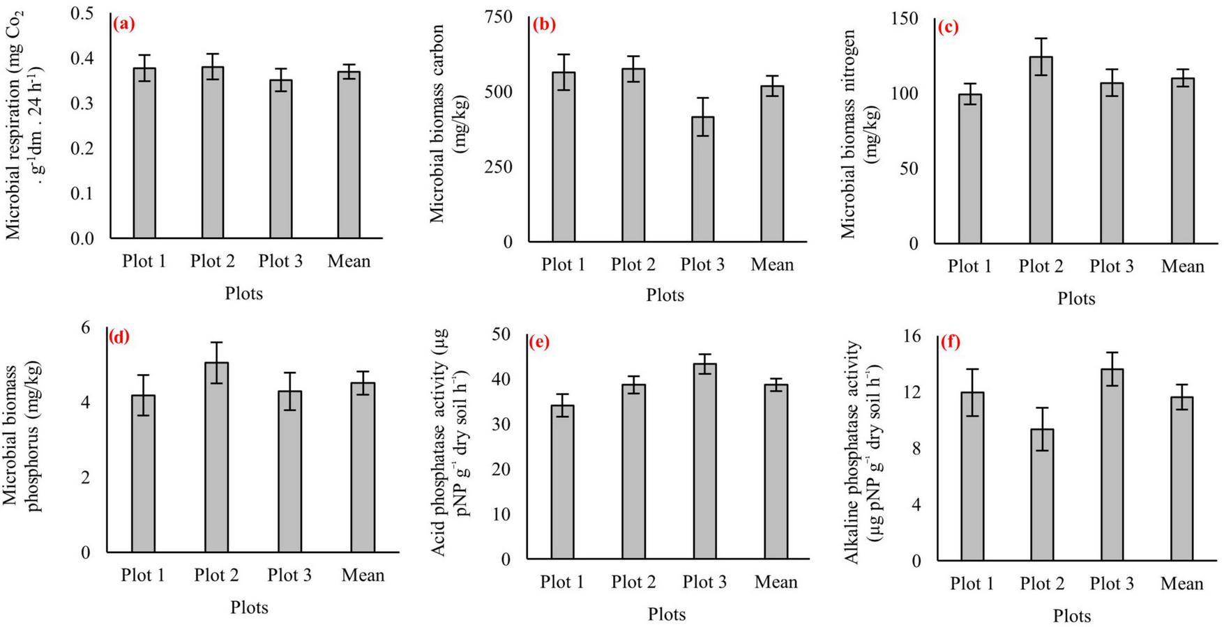 Seven bar graphs display various microbial and enzyme activities across three plots, with a mean value for each. (a) Microbial respiration in milligrams of carbon dioxide per gram per twenty-four hours. (b) Microbial biomass carbon in milligrams per kilogram. (c) Microbial biomass nitrogen in milligrams per kilogram. (e) Microbial biomass phosphorus in milligrams per kilogram. (f) Acid phosphatase activity in micrograms of para-nitrophenol per gram dry soil per hour. (g) Alkaline phosphatase activity in micrograms of para-nitrophenol per gram dry soil per hour. Each panel shows similar activity levels across the plots.
