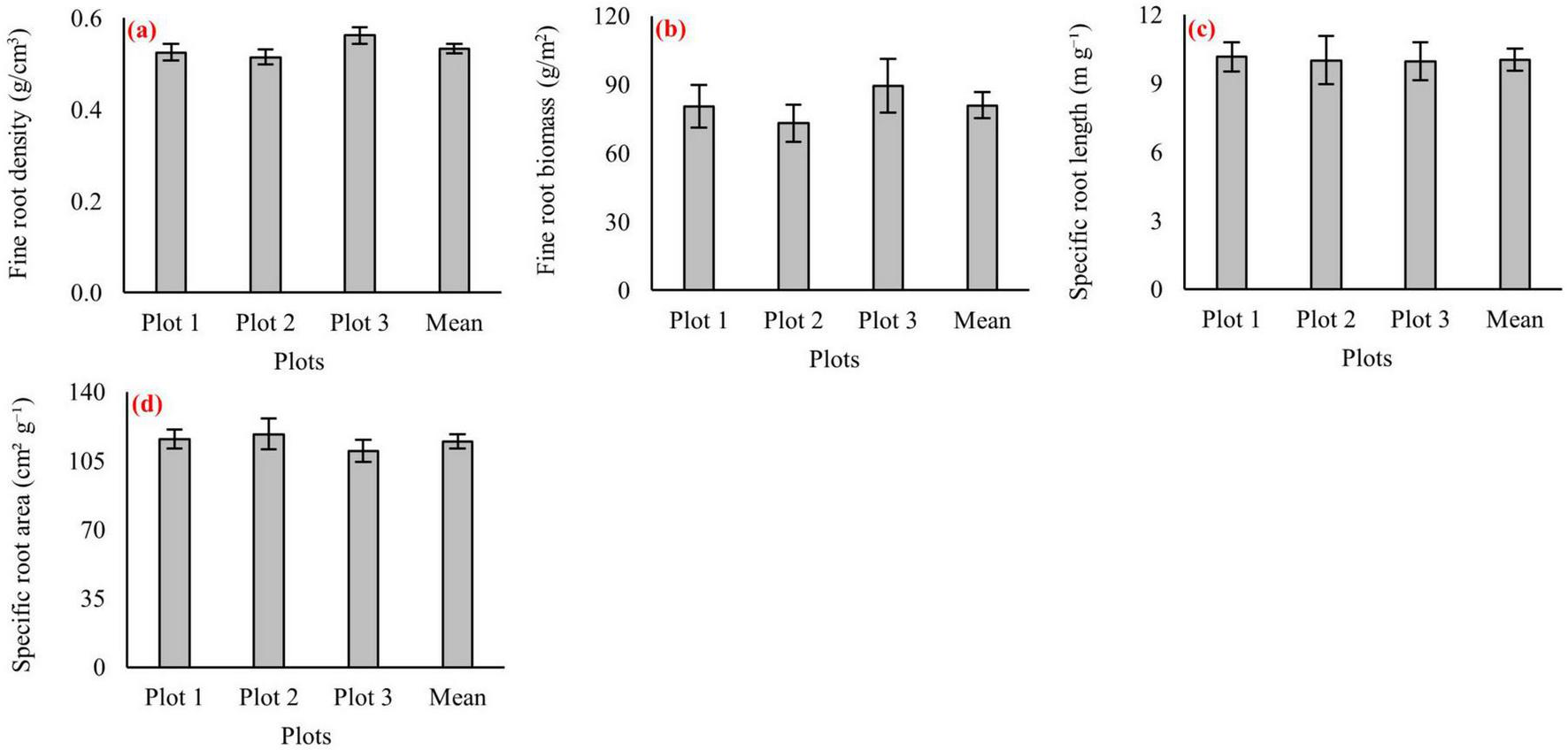 Four bar graphs compare fine root characteristics across three plots and their mean. Graph (a) shows fine root density in grams per cubic centimeter, graph (b) shows fine root biomass in grams per square meter, graph (c) shows specific root length in meters per gram, and graph (d) shows specific root area in square centimeters per gram. Each graph presents similar measurements for the plots and their mean, with error bars indicating variability.