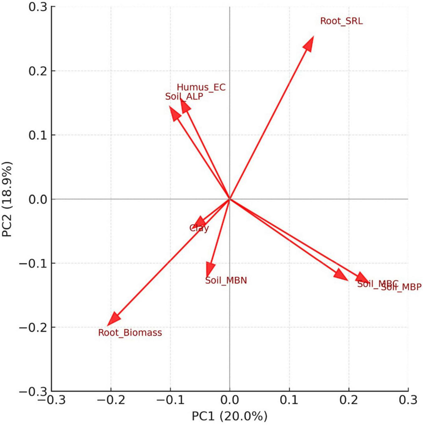 Biplot showing principal component analysis (PCA) with vectors representing variables like Root_SRL, Humus_EC, Soil_ALP, and Root_Biomass. Axes are labeled PC1 (20.0%) and PC2 (18.9%), indicating the variance explained by each component.