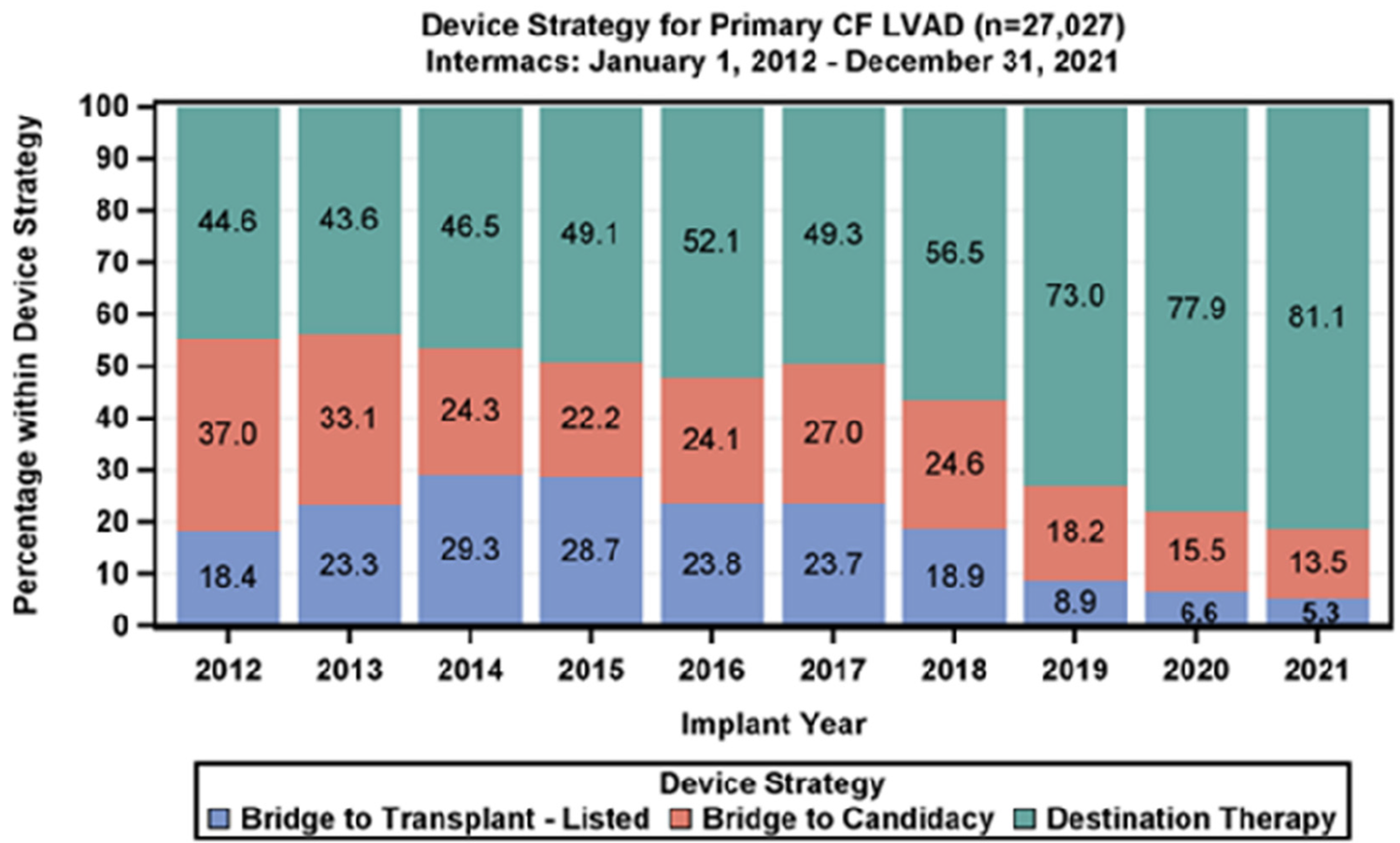 Stacked bar chart showing device strategy for primary CF LVAD between 2012 and 2021. Categories include Bridge to Transplant, Bridge to Candidacy, and Destination Therapy, with percentages for each year, illustrating the trends over time.