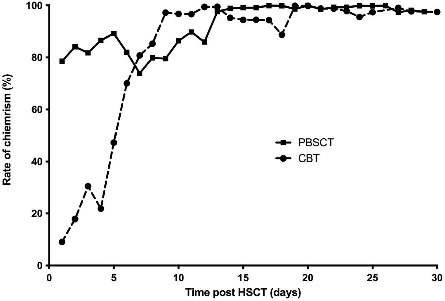Line graph showing the rate of chimerism over 30 days post-HSCT. The x-axis represents time in days, and the y-axis shows the chimerism rate percentage. Two data series compare PBSCT (solid squares) and CBT (solid circles). Both series start low and increase, with PBSCT initially rising sharply before both reach near 100% chimerism by day 10.