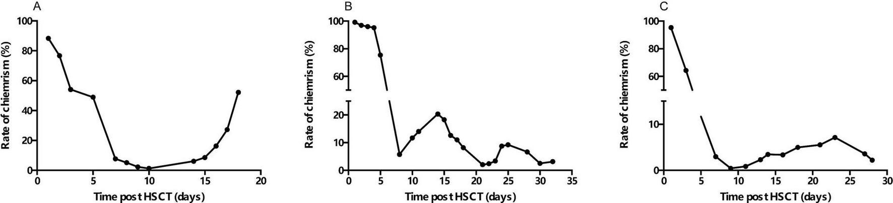 Three line graphs labeled A, B, and C display the rate of chimera in percentage over time post-hematopoietic stem cell transplantation (HSCT) in days. Graph A shows a rapid decrease to around 10% by day 10 and then a slight increase by day 20. Graph B starts at 100%, sharply drops by day 5, fluctuates slightly, and reaches near 0% by day 35. Graph C depicts a steep drop from 100% to near 0% by day 10, followed by small oscillations.