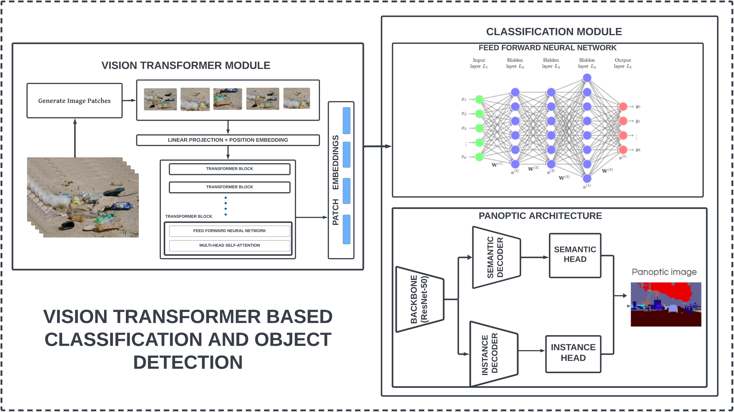 Flowchart illustrating a vision transformer-based classification and object detection system. The vision transformer module processes image patches through linear projection and transformer blocks, embedding them for classification. The classification module uses a feed-forward neural network with multiple layers. The panoptic architecture involves a backbone (ResNet-50) feeding into semantic and instance decoders, producing a panoptic image.