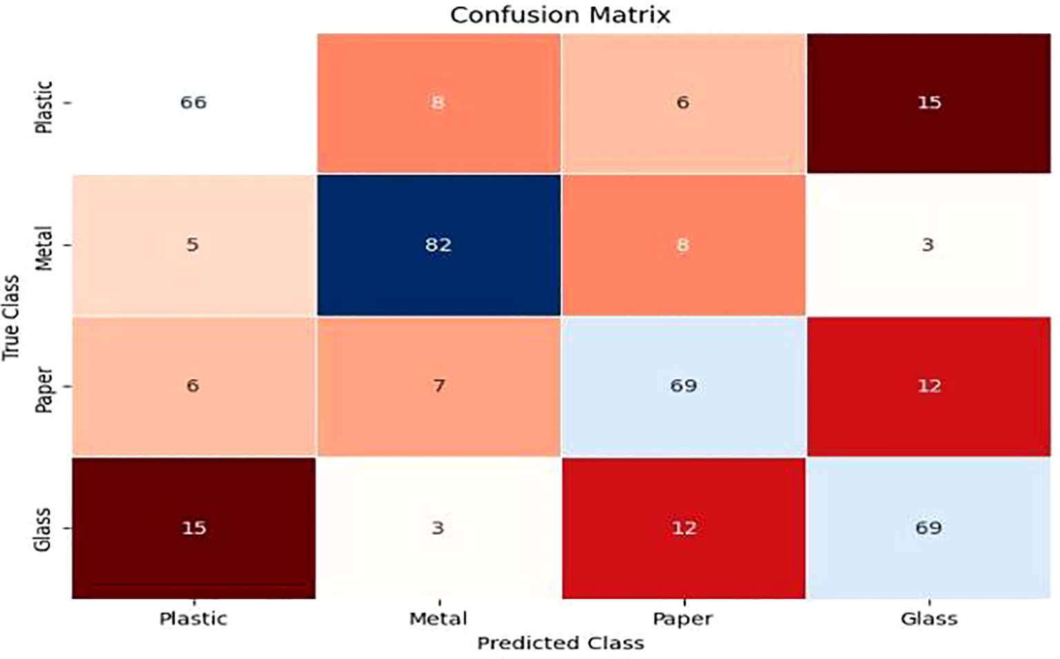 Confusion matrix showing classification results for four classes: Plastic, Metal, Paper, and Glass. Diagonal values indicate correct predictions: 66 Plastic, 82 Metal, 69 Paper, and 69 Glass. Off-diagonal values show misclassifications.