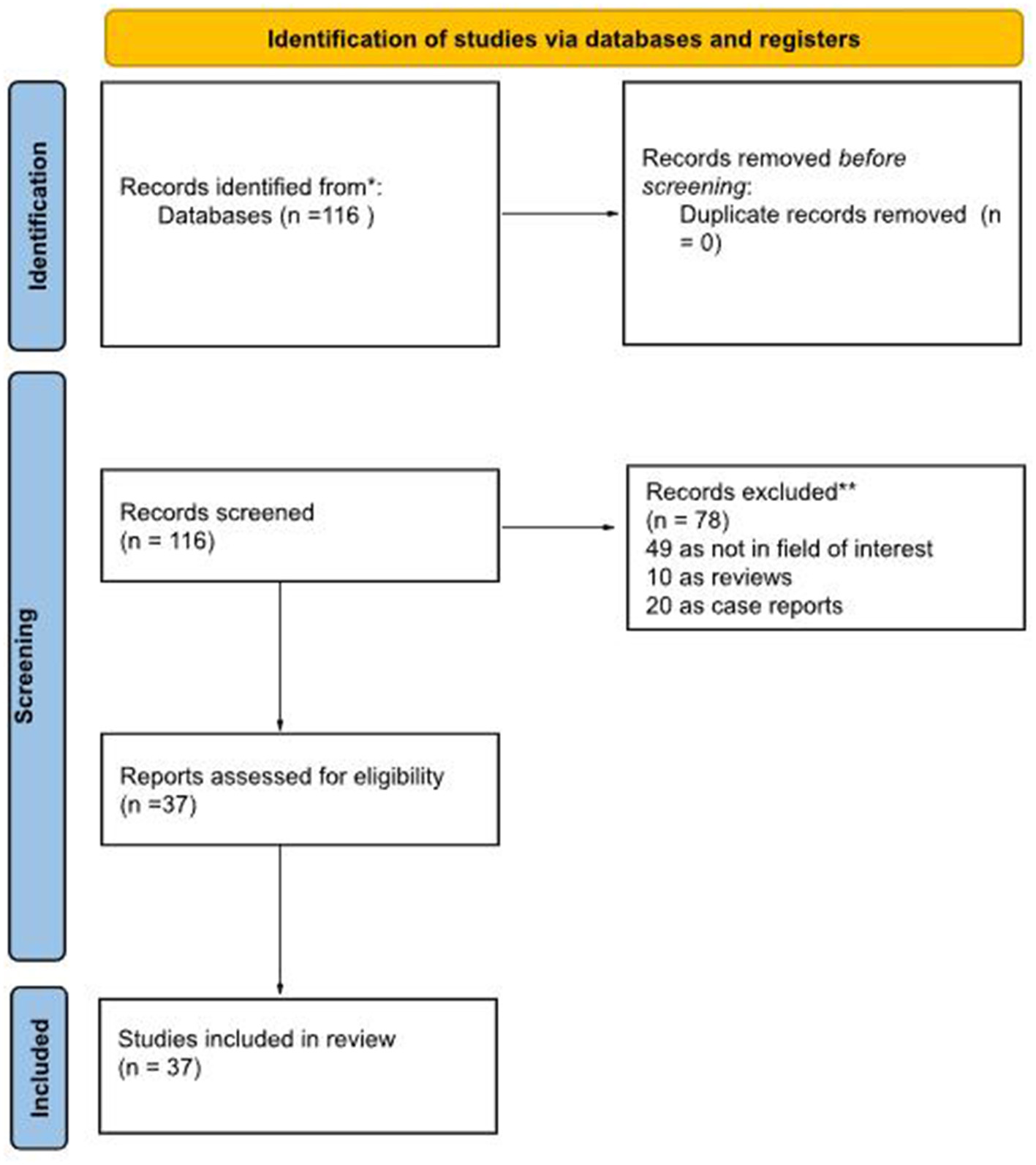Flowchart of the study selection process. 116 records identified from databases, with none removed as duplicates. After screening, 78 records are excluded: 49 unrelated, 10 reviews, 20 case reports. 37 reports are assessed and included in the review.