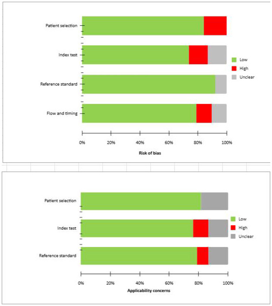 The image contains two bar charts assessing risk of bias and applicability concerns. The top chart addresses “Risk of Bias” in “Patient selection,” “Index test,” “Reference standard,” and “Flow and timing,” using green for low, red for high, and gray for unclear. The bottom chart evaluates “Applicability concerns” in “Patient selection,” “Index test,” and “Reference standard,” using the same color scheme. Percentages along the x-axis range from zero to one hundred percent.