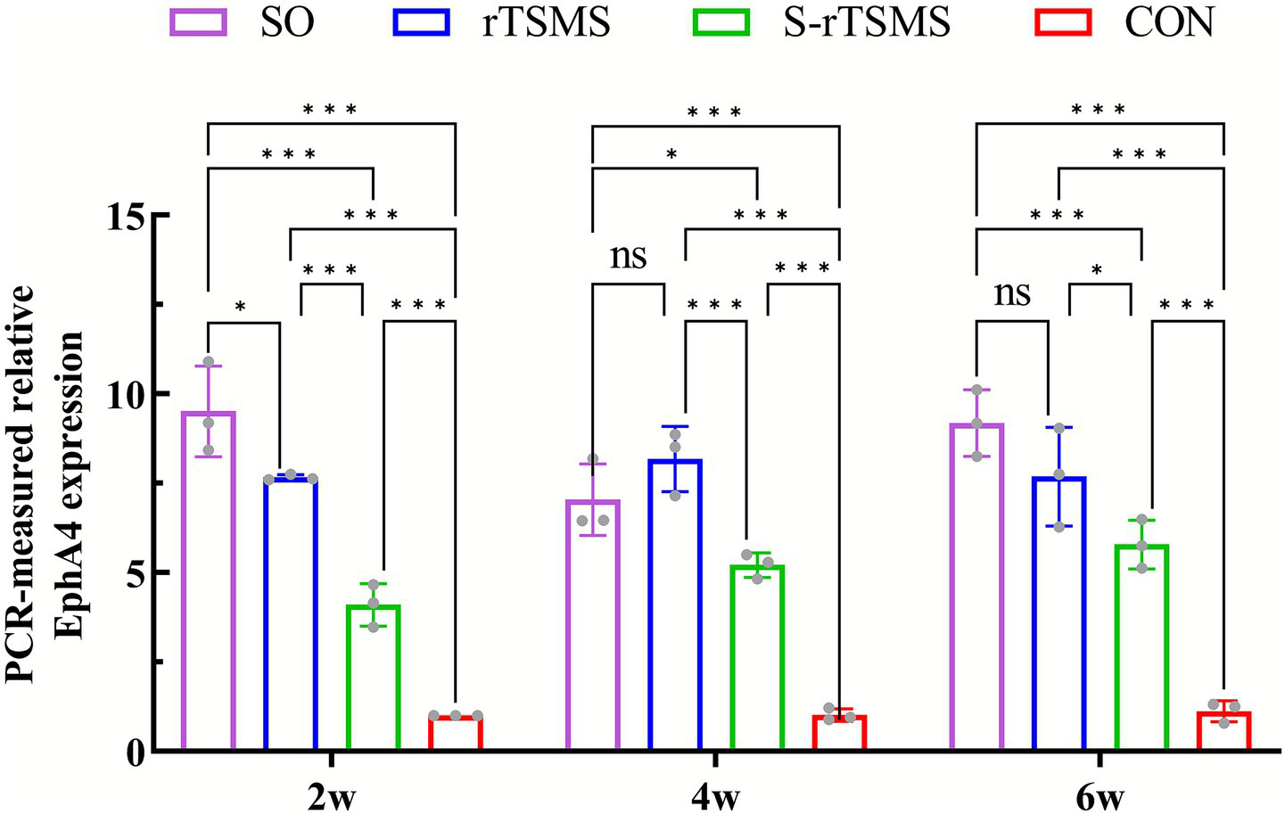 Bar graph depicting PCR-measured relative EphA4 expression across four groups: SO (purple), rTSMS (blue), S-rTSMS (green), and CON (red) at 2, 4, and 6 weeks. Significant differences are marked by asterisks, with more asterisks indicating greater significance, and "ns" indicating no significance. Bars show variations in expression levels among different groups over time.