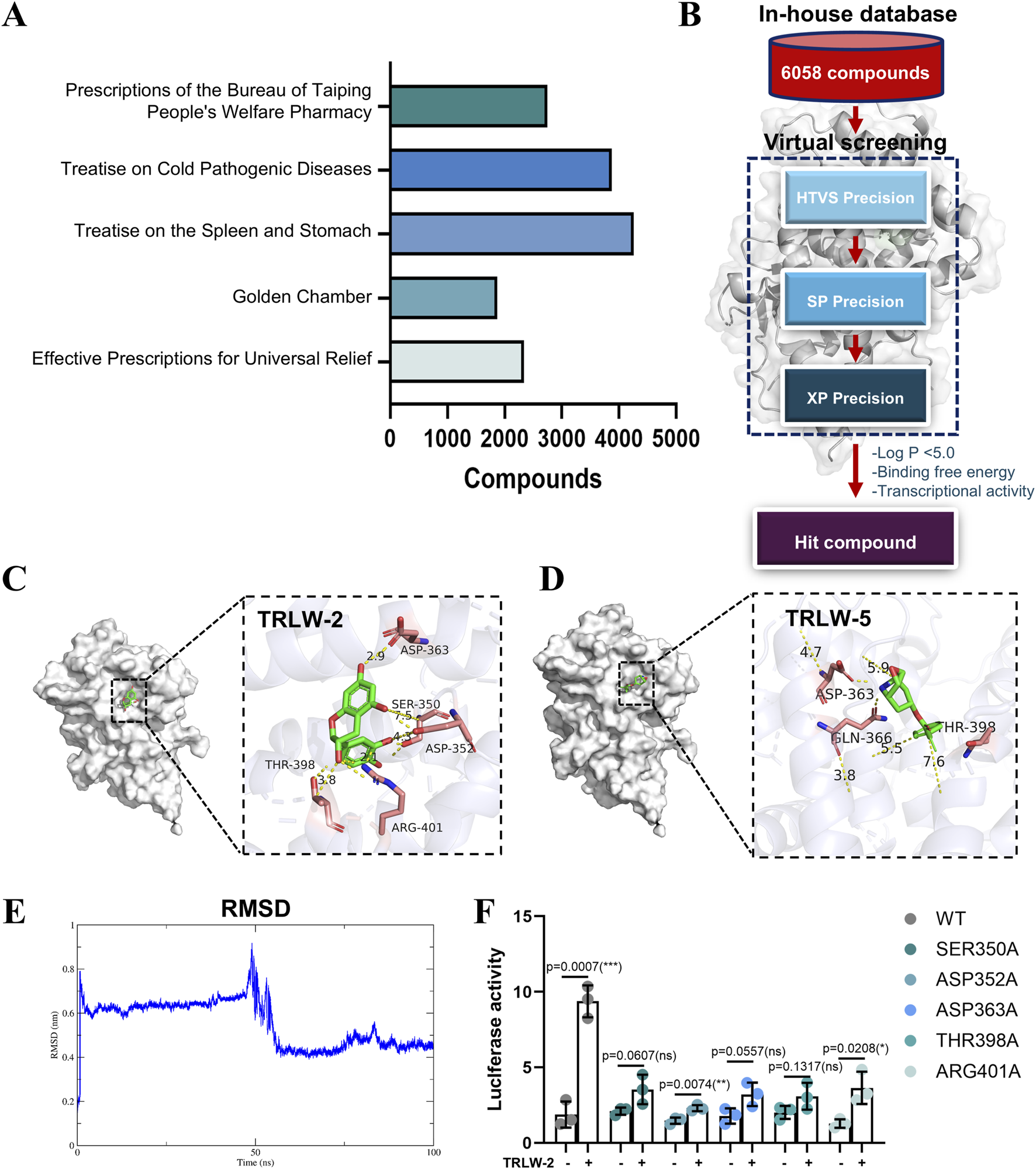 A bar chart (A) displaying the number of compounds from five ancient Chinese medical texts. A flowchart (B) shows a virtual screening process for identifying hit compounds from an in-house database of 6058 compounds. Molecular visualizations (C and D) illustrate the interaction of compounds TRLW-2 and TRLW-5 with protein binding sites, highlighting specific amino acid interactions. A line graph (E) displays an RMSD analysis over time, indicating structural stability. A bar graph (F) compares luciferase activity for TRLW-2 with different protein mutations, indicating statistical significance and variability in activity levels.