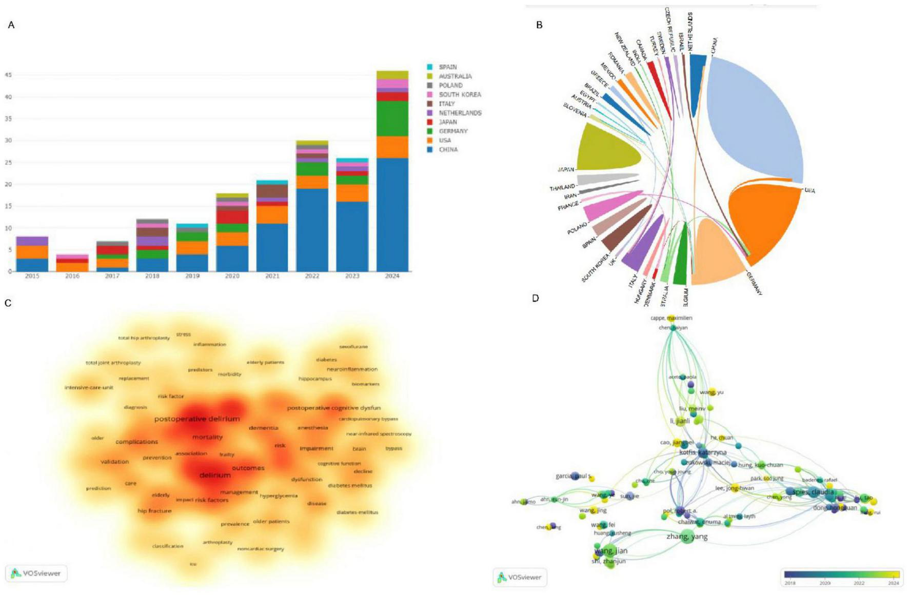 A series of four data visualizations: A) A stacked bar graph showing publication growth from 2013 to 2024 by country; Spain leading. B) A chord diagram illustrating research collaborations between countries. C) A heatmap of related keywords with “postoperative delirium” prominent. D) A network diagram of authorship connections, highlighting key contributors in various colors.