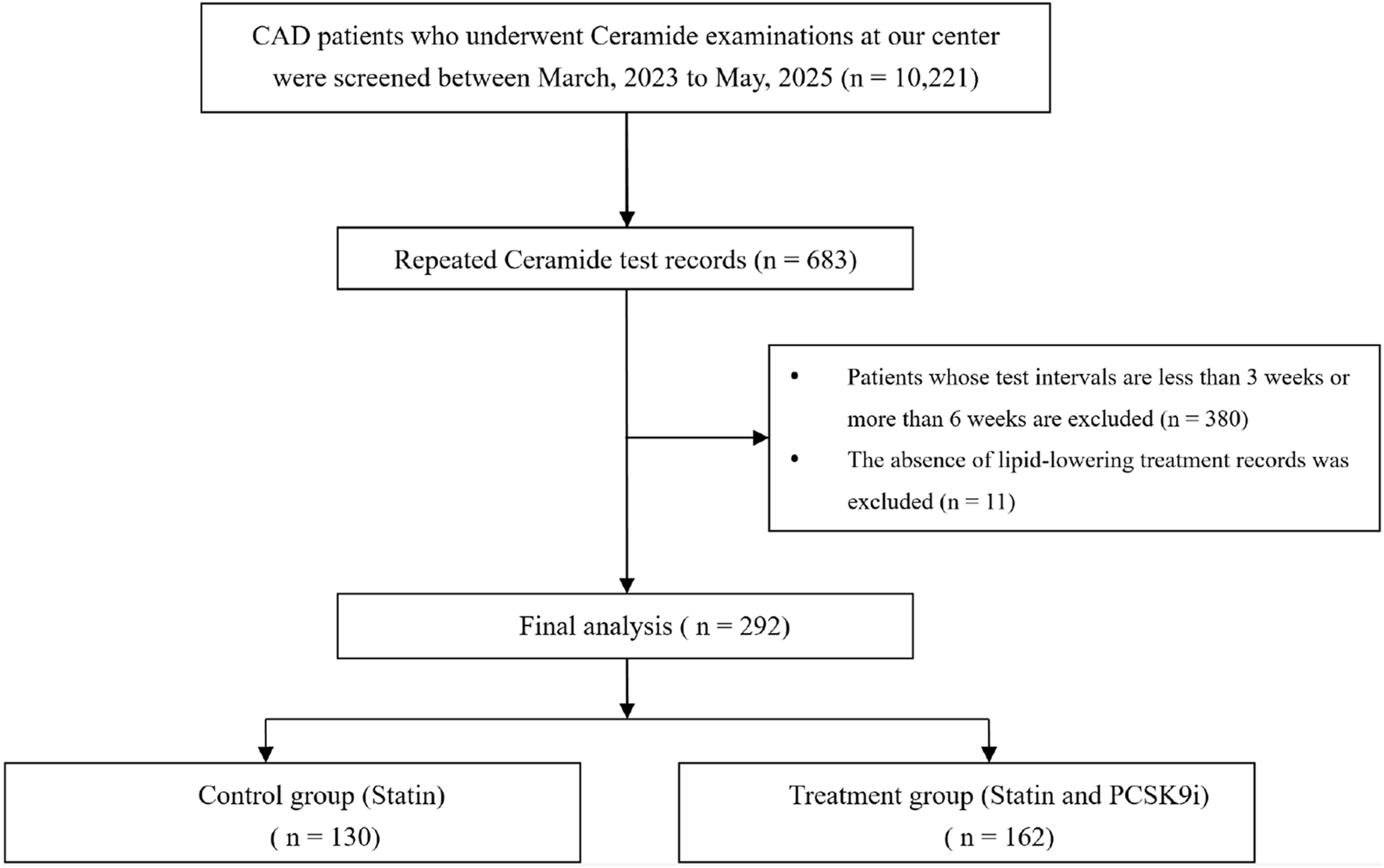 Flowchart depicting the selection process for a study on CAD patients screened from March 2023 to May 2025. A total of 10,221 patients underwent ceramide tests. From 683 repeated test records, 380 were excluded due to improper test intervals, and 11 lacked lipid-lowering treatment records. Final analysis included 292 patients, divided into a control group receiving statins (130 patients) and a treatment group receiving statins and PCSK9 inhibitors (162 patients).