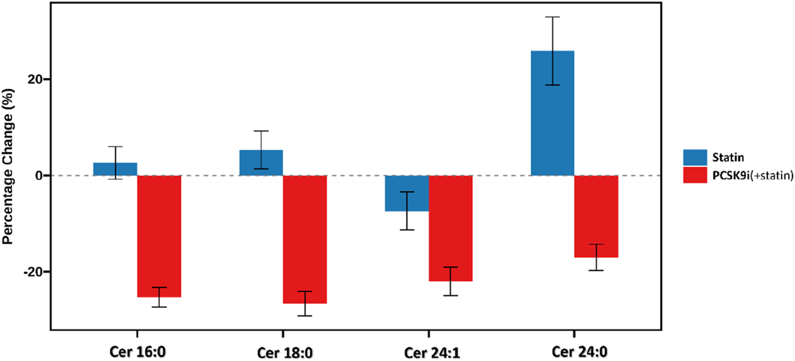 Bar chart showing percentage change in ceramide levels for Cer 16:0, Cer 18:0, Cer 24:1, and Cer 24:0. Blue bars represent statin effects and red bars represent PCSK9i plus statin. Cer 24:0 with statin shows a significant positive change, while all PCSK9i combinations show negative changes. Error bars indicate variability.