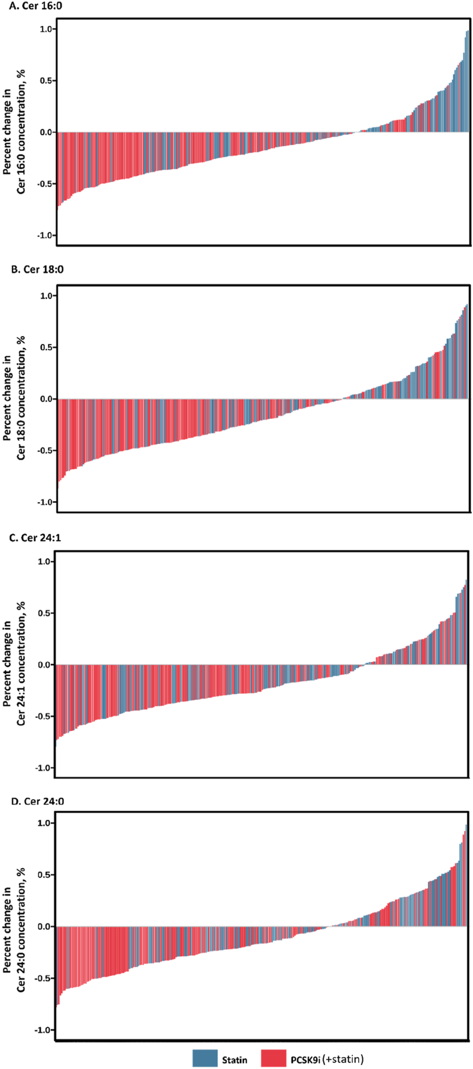 Bar graphs showing percent change in ceramide concentrations (Cer 16:0, 18:0, 24:1, 24:0) with treatments. Red bars indicate PCSK9i with statin; blue bars indicate statin alone. The x-axis shows individual data points, and the y-axis represents percent change. Graphs show varying patterns of concentration changes across treatments.