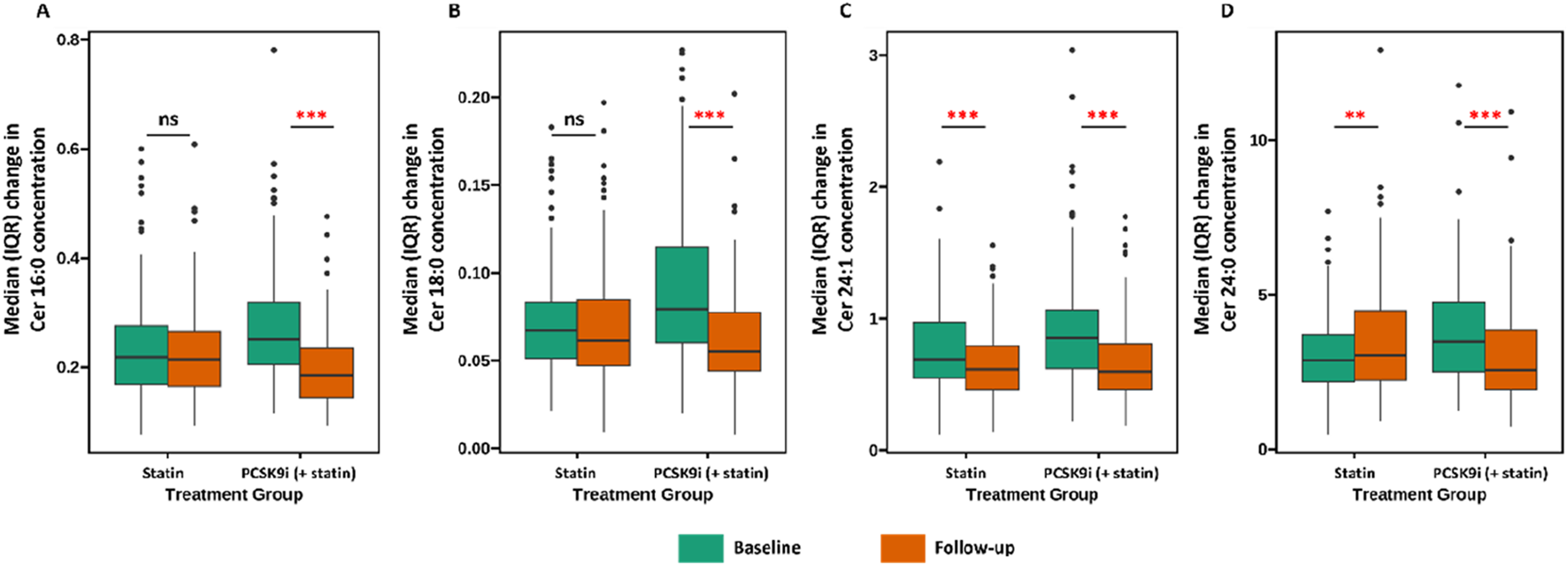 Box plots display median changes in ceramide concentrations for four treatment groups: A) Cer 16:0, B) Cer 18:0, C) Cer 24:1, and D) Cer 24:0. Group comparisons are labeled with significance levels: not significant (ns), double asterisks (p < 0.01), and triple asterisks (p < 0.001). Treatment groups include Statin and PCSK9i (+ statin), with baseline in green and follow-up in orange.