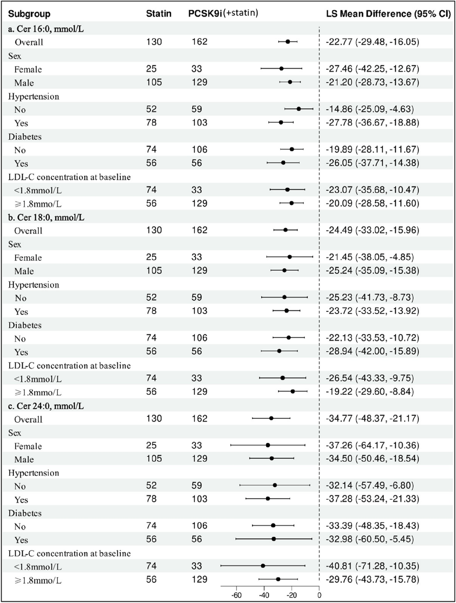 Chart showing the least squares mean differences with 95% confidence intervals for statin versus PCSK9i plus statin across various subgroups. Subgroups include Ceramide levels at 16:0, 18:0, 24:0 mmol/L, categorized by sex, hypertension, diabetes, and baseline LDL-C concentration. Each entry presents mean differences with confidence intervals, highlighting more pronounced differences in females and those with diabetes or baseline LDL-C above 1.8 mmol/L.