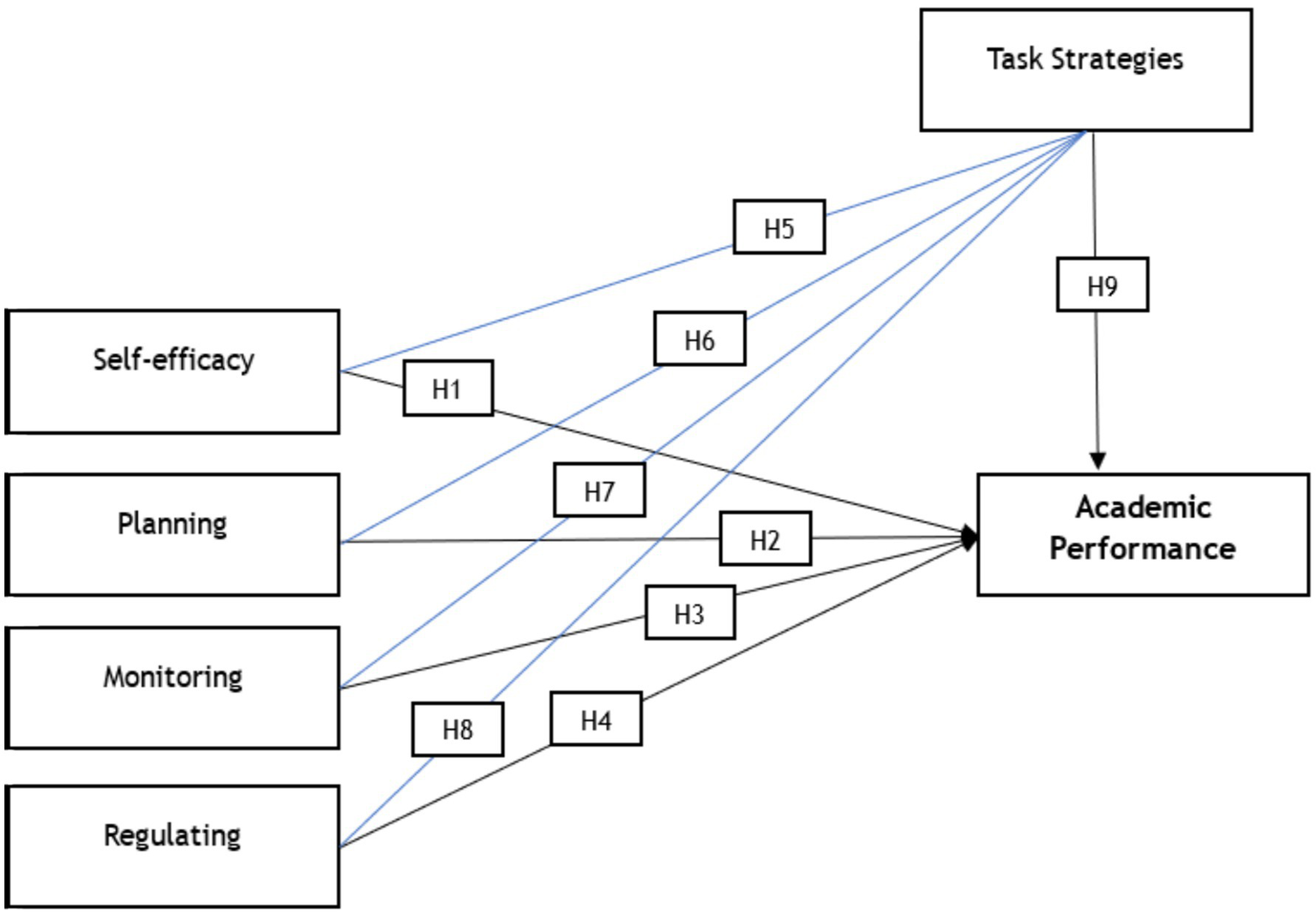 Conceptual diagram showing relationships among self-efficacy, planning, monitoring, and regulating as predictors of academic performance, directly and indirectly through task strategies, with each connection labeled H1 to H9.