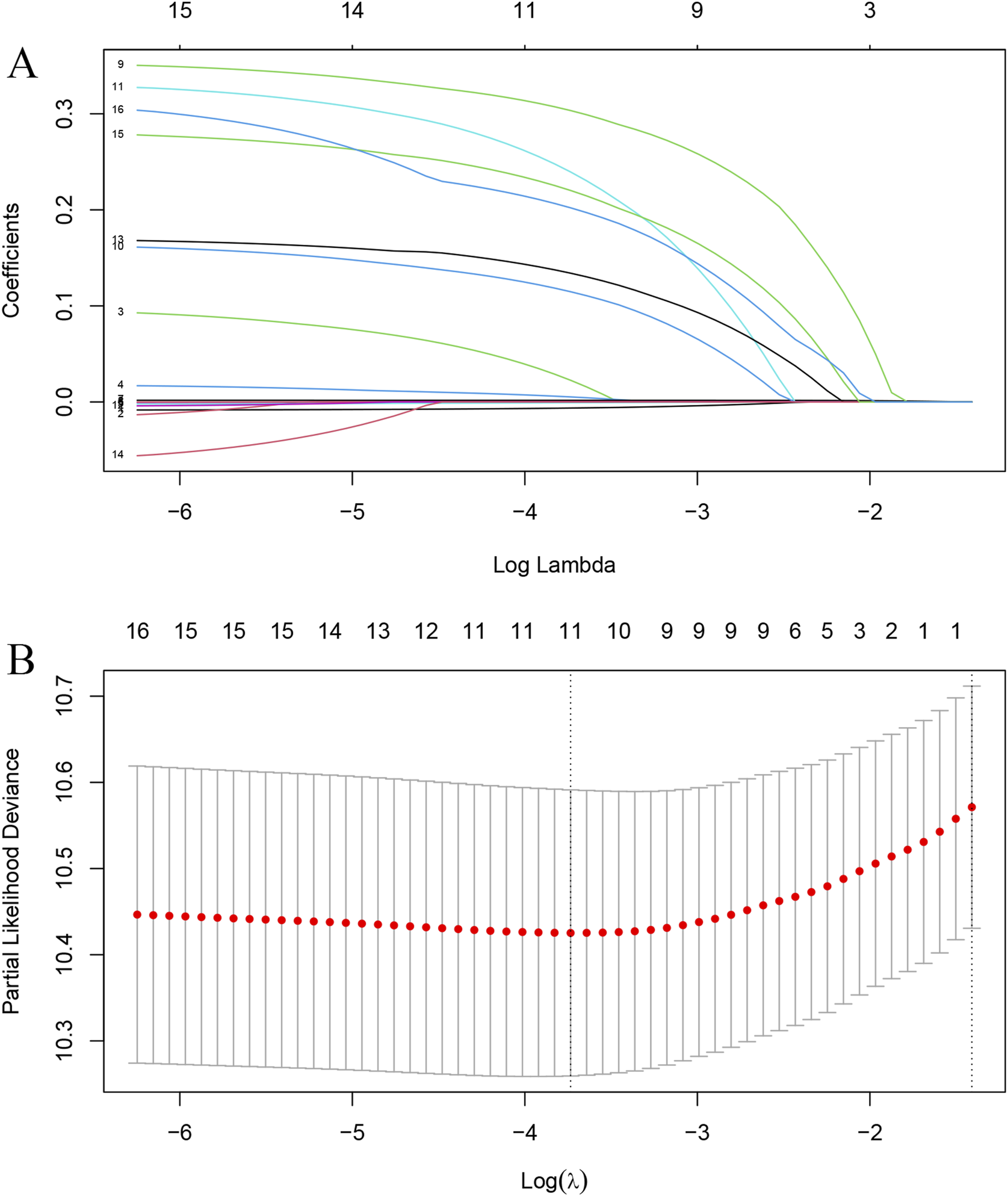 Panel A shows coefficient paths for various predictors against log lambda values in a LASSO model, with multiple colored lines indicating different coefficients. Panel B presents a plot of partial likelihood deviance versus log lambda. Red dots represent the deviance values, with error bars indicating variability, and vertical dashed lines highlighting selected lambda values.