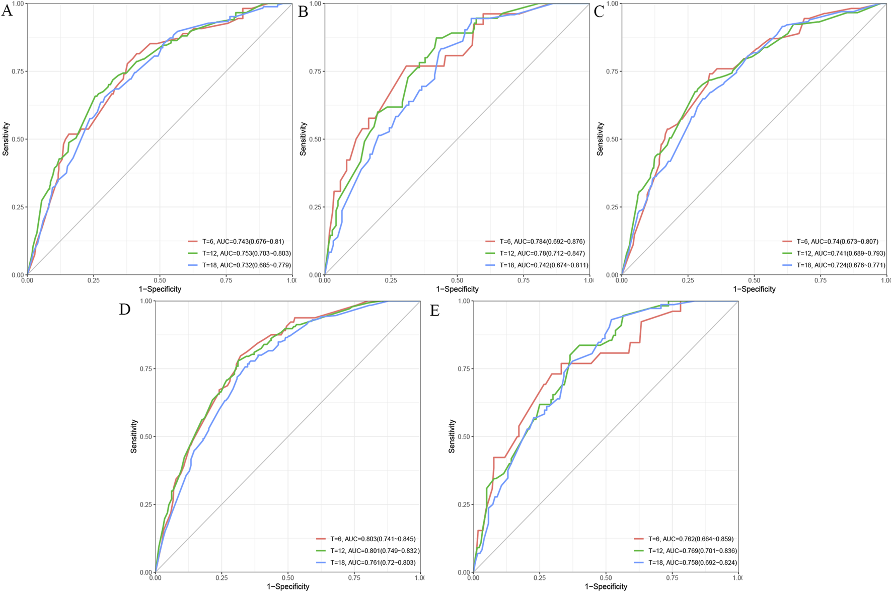 Five ROC curve graphs labeled A to E plot sensitivity against one minus specificity. Each graph contains red, green, and blue lines representing different time points (T=6, T=12, T=18). The graphs include AUC values ranging approximately from 0.724 to 0.803, with slight variations per time point. The axes range from 0.0 to 1.0, with diagonal gray guidelines representing random classifiers.