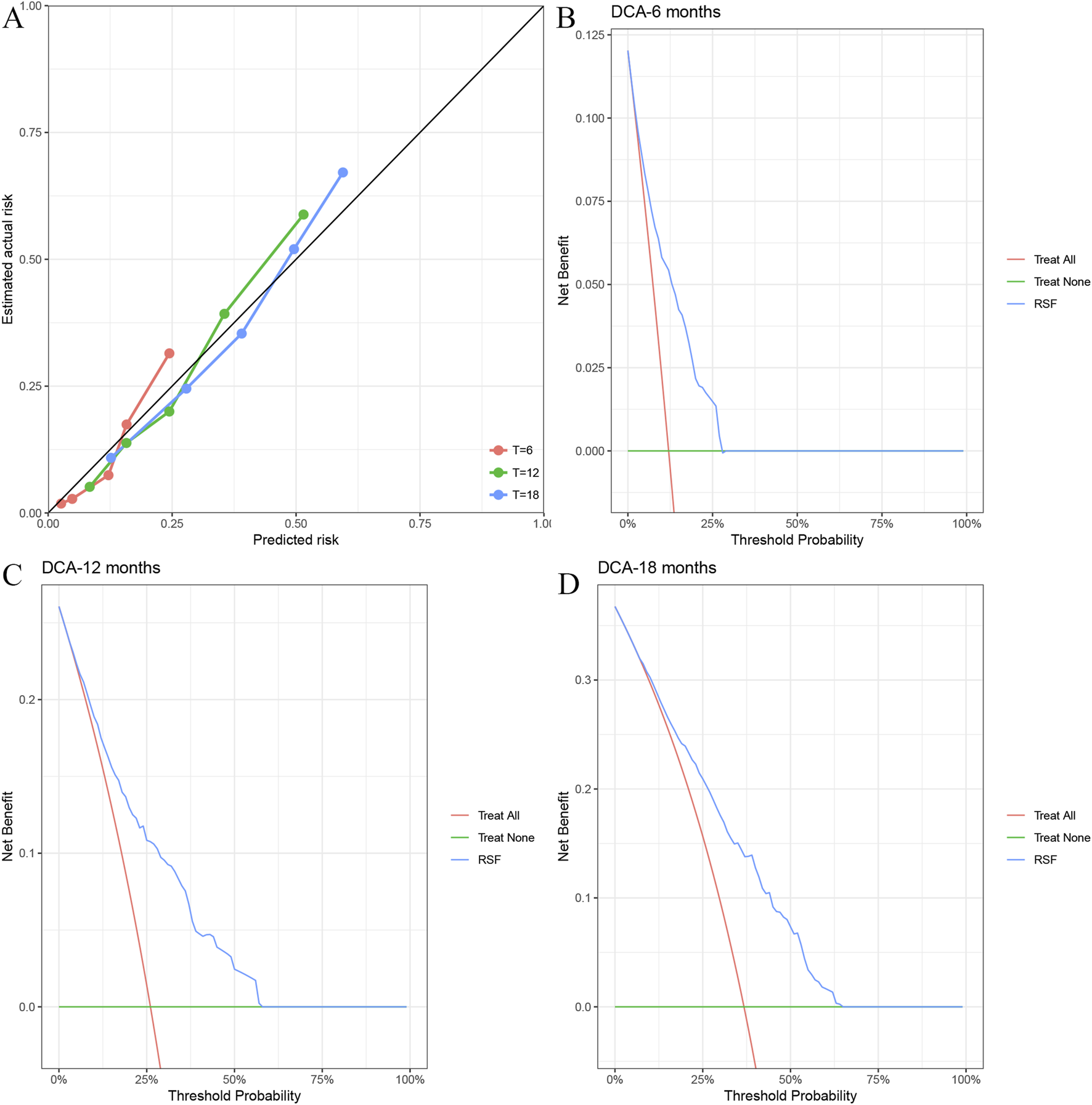Four graphs labeled A to D. A: Calibration plot comparing predicted and estimated actual risk at six, twelve, and eighteen months. B: DCA at six months showing net benefit against threshold probability for treating all, treating none, and RSF. C: DCA at twelve months. D: DCA at eighteen months. Each graph uses distinct lines for different treatments.