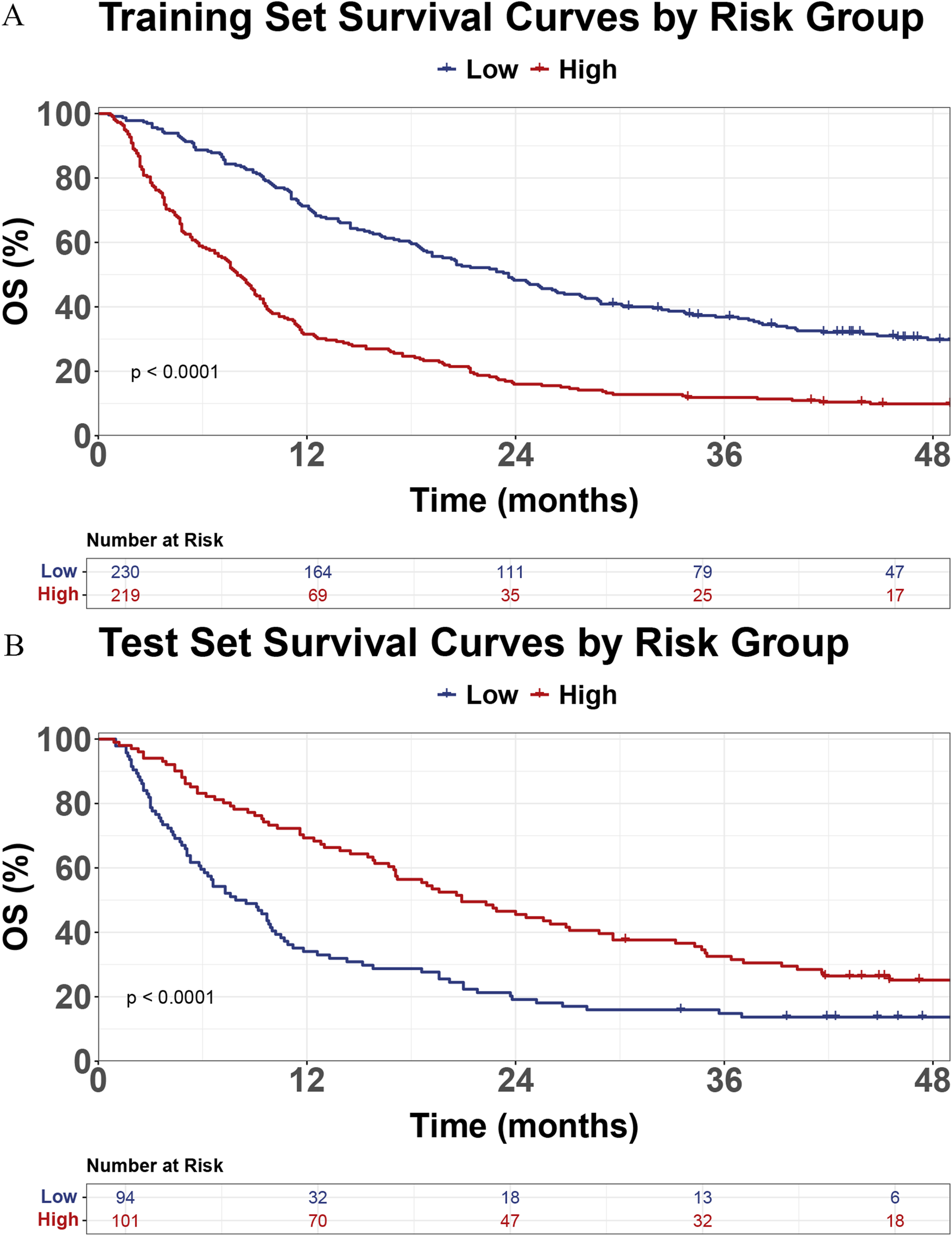 Two graphs display survival curves by risk group. Graph A shows the training set, with survival percentages over 48 months; low-risk (blue) declines more slowly than high-risk (red), p-value below 0.0001. Graph B presents the test set, similarly showing low-risk (blue) with better survival than high-risk (red), p-value below 0.0001. Risk numbers are provided for different time points.