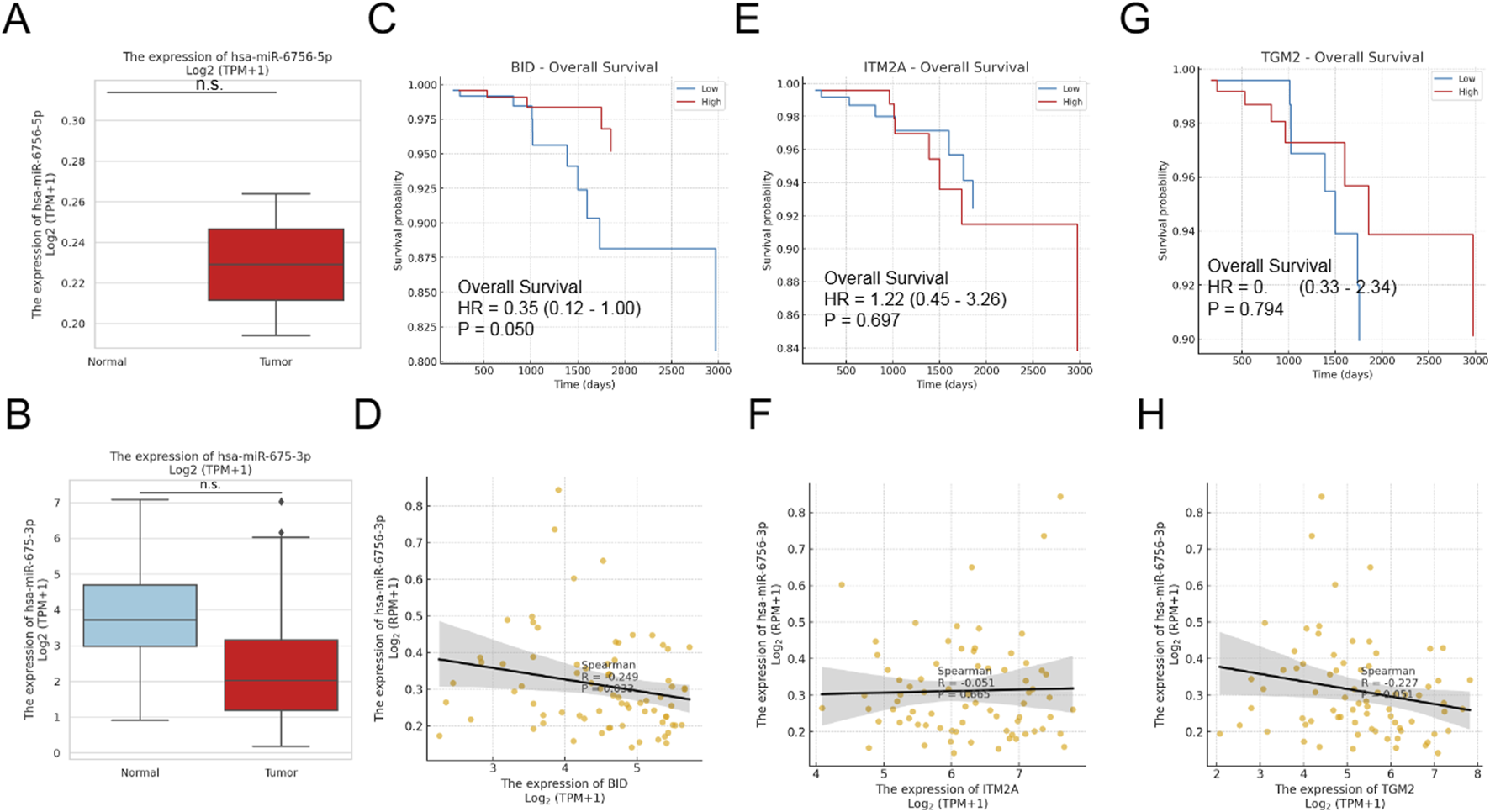 Charts A and B show box plots for the expression of hsa-miR-6756-5p and hsa-miR-675-3p in normal versus tumor samples, respectively. Charts C, E, and G present Kaplan-Meier plots for overall survival related to BID, ITM2A, and TGM2, with hazard ratios and p-values. Charts D, F, and H depict scatter plots with regression lines, showing the correlation between hsa-miR-6756 and the expression levels of BID, ITM2A, and TGM2. Spearman correlation coefficients are included.