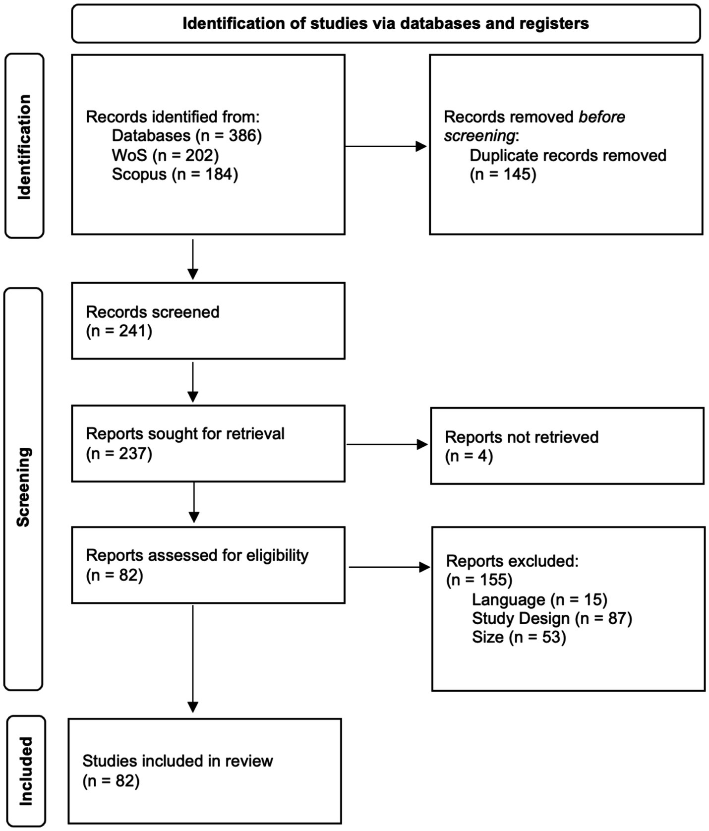 Flowchart of study selection process via databases and registers. Starts with 386 records identified, with 145 duplicates removed, leaving 241 screened. Of these, 237 were sought for retrieval, 4 not retrieved. Eighty-two reports assessed for eligibility were included, and 155 were excluded due to language, study design, and size.