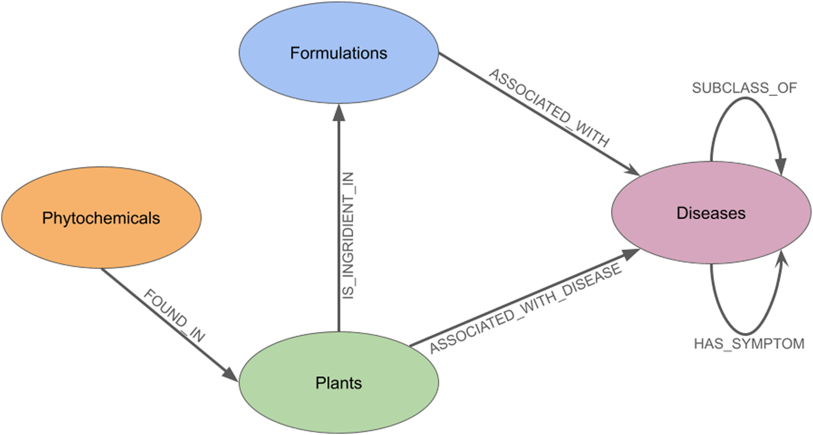 Diagram illustrating relationships between concepts. "Phytochemicals" are "FOUND IN" "Plants". "Plants" are an "IS_INGREDIENT_IN" in "Formulations". "Formulations" and "Diseases" are "ASSOCIATED_WITH" each other. "Diseases" are a "SUBCLASS_OF" themselves and "HAS_SYMPTOM". "Plants" are "ASSOCIATED_WITH_DISEASE".