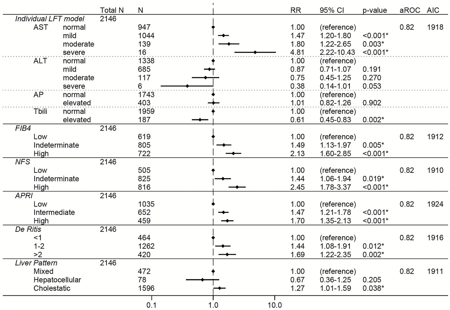 Forest plots showing relative risks (RR) with 95% confidence intervals (CI) of severe COVID-19 in the Pre-Delta subgroup for models with liver function tests (LFTs), FIB-4, NFS, APRI, De Ritis ratio, or liver pattern. Sample size of the Pre-Delta subgroup is 2146. Annotations include p-values with significance levels, area under receiver operating characteristic (aROC) curve, and Akaike information criterion (AIC) values. Horizontal bars represent confidence intervals for each condition category and diamonds represent the RRs. A dashed vertical line marks a RR of 1.00. Each model includes distinct categories based on severity or classification. Significance is indicated by asterisks next to p-values.