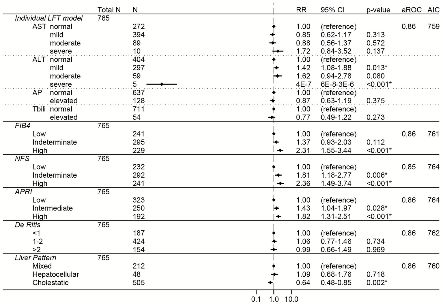 Forest plots showing relative risks (RR) with 95% confidence intervals (CI) of severe COVID-19 in the Delta subgroup for models with liver function tests (LFTs), FIB-4, NFS, APRI, De Ritis ratio, or liver pattern. Sample size of the Delta subgroup is 765. Annotations include p-values with significance levels, area under receiver operating characteristic (aROC) curve, and Akaike information criterion (AIC) values. Horizontal bars represent confidence intervals for each condition category and diamonds represent the RRs. A dashed vertical line marks a RR of 1.00. Each model includes distinct categories based on severity or classification. Significance is indicated by asterisks next to p-values.
