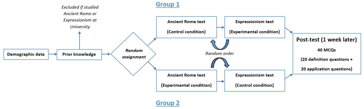 Flowchart detailing an experimental process. Participants provide demographic data and prior knowledge, excluding those who studied Ancient Rome or Expressionism at university. They undergo random assignment into two groups. Group 1 receives Ancient Rome text (control) and Expressionism text (experimental). Group 2 receives Ancient Rome text (experimental) and Expressionism text (control). The materials are presented in random order. A post-test is conducted one week later, consisting of forty multiple-choice questions, split into twenty definition and twenty application questions.