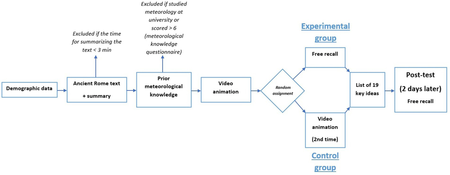 Flowchart illustrating a study design. It starts with demographic data leading to an Ancient Rome text and summary. This is filtered by summarization time and prior meteorological knowledge, excluding those with advanced knowledge. Participants then view a video animation. A random assignment divides them into the experimental group, with a free recall and a list of 19 key ideas, and a control group, viewing the video animation a second time. Both groups undergo a post-test with free recall two days later.