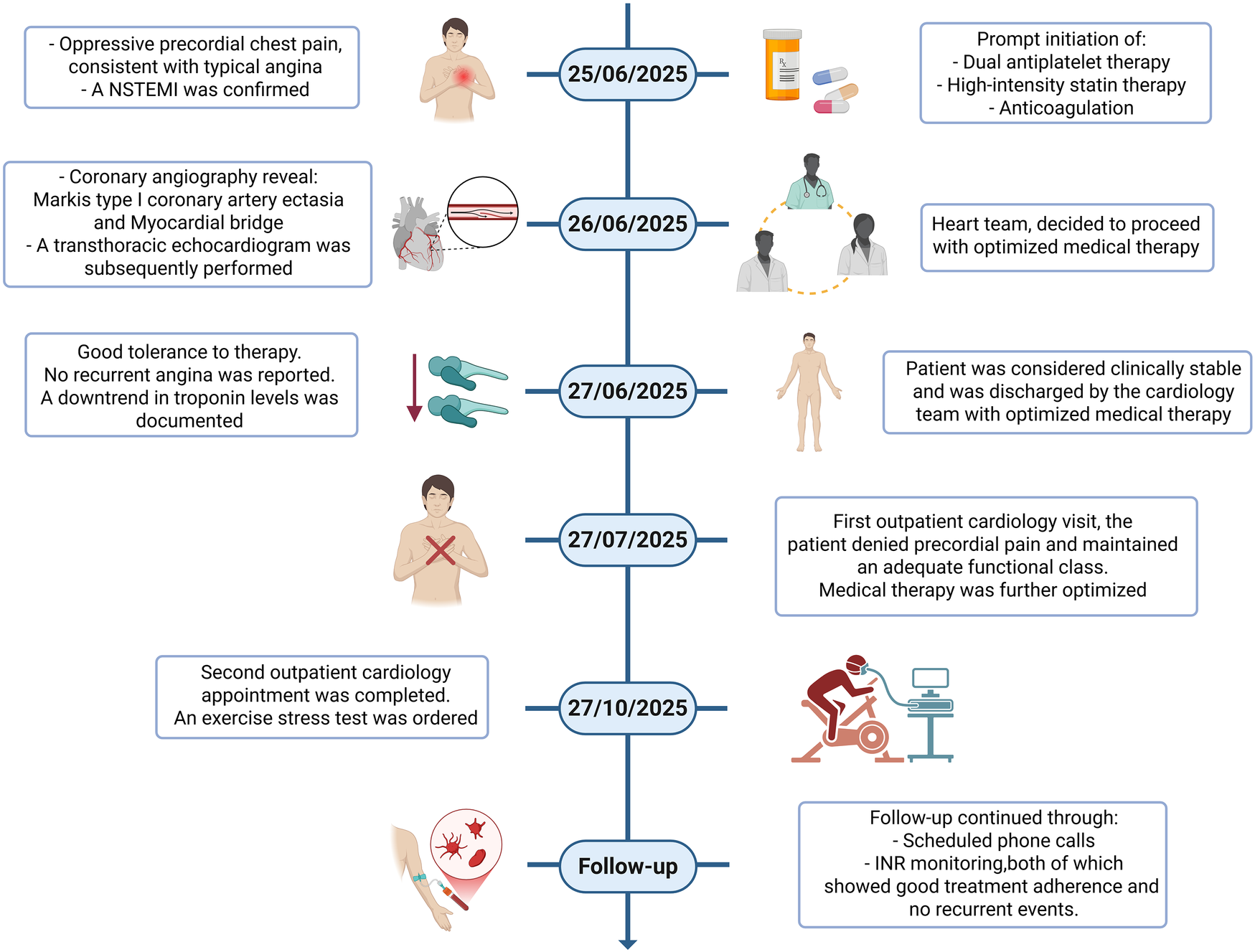 Timeline infographic of a patient's cardiac treatment and follow-up. Events include NSTEMI confirmation, coronary angiography, initiation of therapies, clinical stability, outpatient visits, and exercise stress test. Dates are June 25, 2025, June 26, 2025, June 27, 2025, July 27, 2025, and October 27, 2025. Follow-up includes phone calls and INR monitoring. Visuals accompany text, illustrating medical themes.