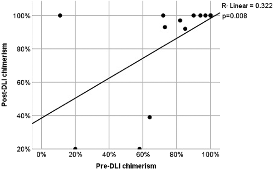 Scatter plot displaying post-DLI chimerism against pre-DLI chimerism with data points scattered around a diagonal trend line. The R-squared value is 0.322, and the p-value is 0.008, indicating statistical significance.