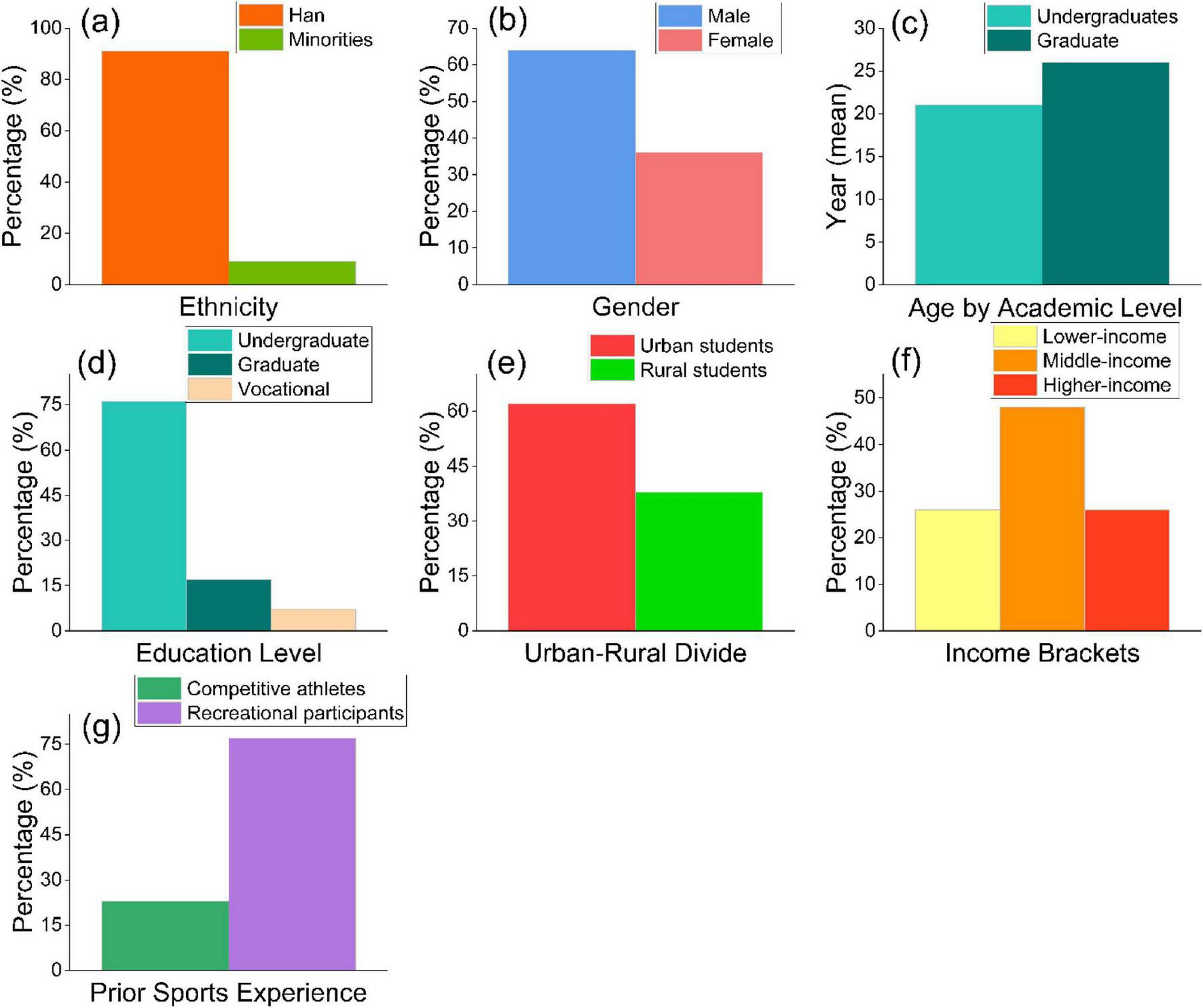 Seven bar charts illustrate various demographic data: (a) Ethnicity, with Han and Minorities; (b) Gender, with Male and Female; (c) Age by Academic Level, showing Undergraduates and Graduates; (d) Education Level, comprising Undergraduate, Graduate, and Vocational; (e) Urban-Rural Divide, with Urban and Rural students; (f) Income Brackets, showing Lower-income, Middle-income, and Higher-income; (g) Prior Sports Experience, depicting Competitive athletes and Recreational participants.