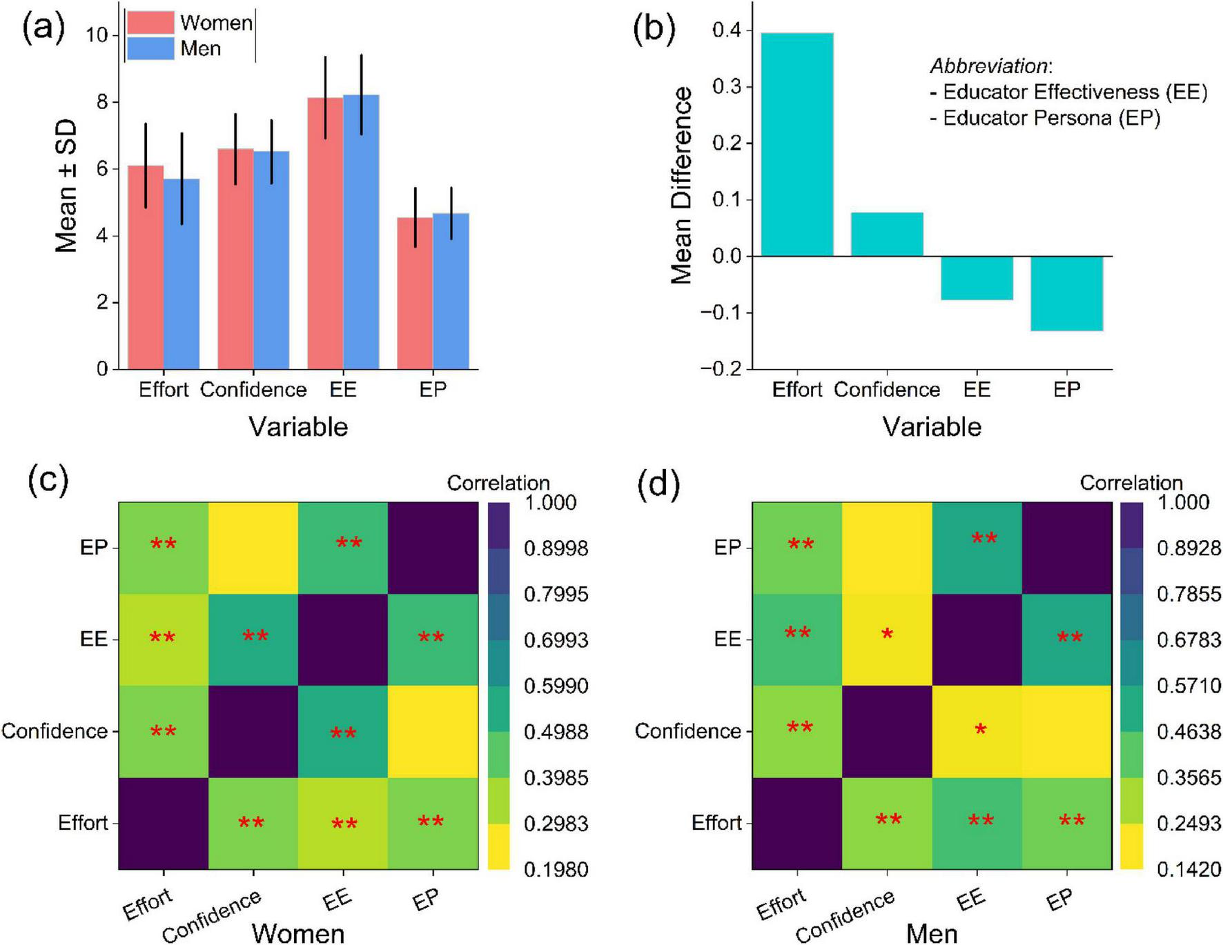 (a) Bar chart comparing mean and standard deviation of four variables (Effort, Confidence, Educator Effectiveness, Educator Persona) for women and men. (b) Bar chart showing mean differences in variables. (c) Correlation matrix for women among variables, indicating strong correlations marked by asterisks. (d) Correlation matrix for men with similar indications. Color gradients represent correlation strength, with abbreviations defined.