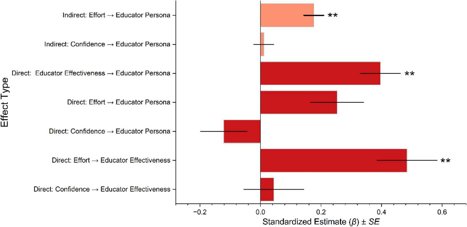 Bar chart illustrating the standardized estimates and standard errors of different effect types on Educator Persona and Educator Effectiveness. Bars extend both positively and negatively, with significant effects marked by double asterisks. Effects include direct and indirect influence of Effort, Confidence, and Educator Effectiveness. The axis indicates estimates ranging from negative point two to zero point six.