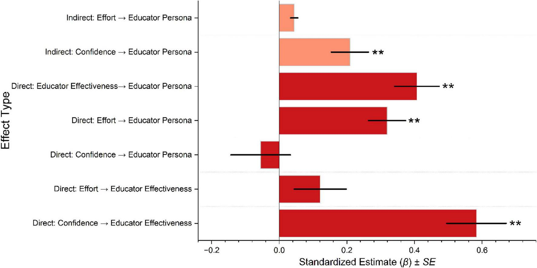 Bar chart depicting standardized estimates of various effects on educator persona and effectiveness. Bars show direct and indirect effects of effort and confidence. Most significant effects are marked with double asterisks and display positive estimates, particularly for direct effort on educator effectiveness and persona. Error bars indicate standard error.