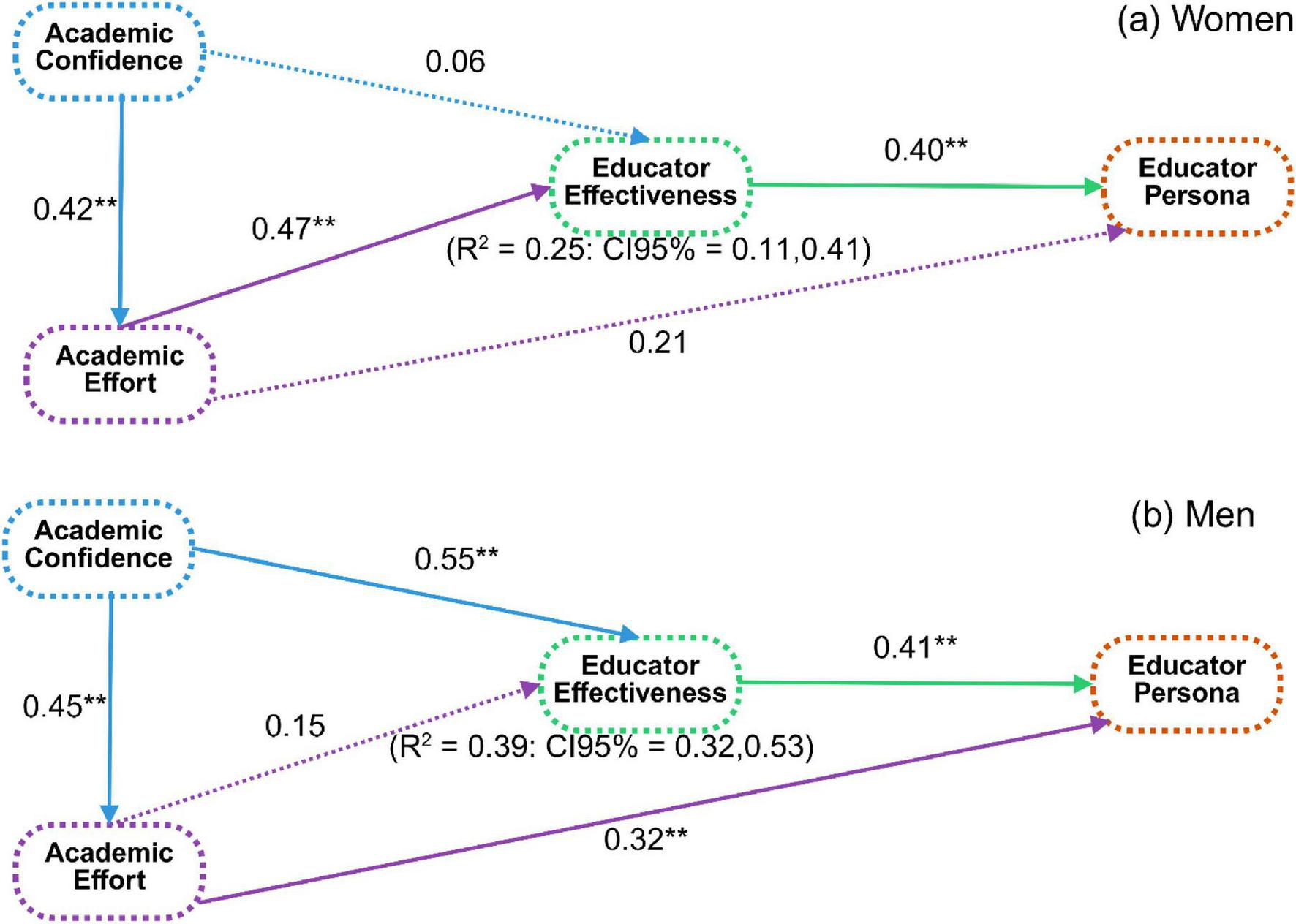 Two path diagrams show relationships between variables for women and men. (a) Women: Academic Confidence influences Academic Effort (0.42**) and Educator Effectiveness (0.06). Academic Effort impacts Educator Effectiveness (0.47**), which affects Educator Persona (0.40**). R² = 0.25, CI95% = 0.11, 0.41. (b) Men: Academic Confidence influences Academic Effort (0.45**) and Educator Effectiveness (0.55**). Academic Effort impacts Educator Effectiveness (0.15), which affects Educator Persona (0.41**). Educator Effectiveness has a path to Academic Effort (0.32**). R² = 0.39, CI95% = 0.32, 0.53.