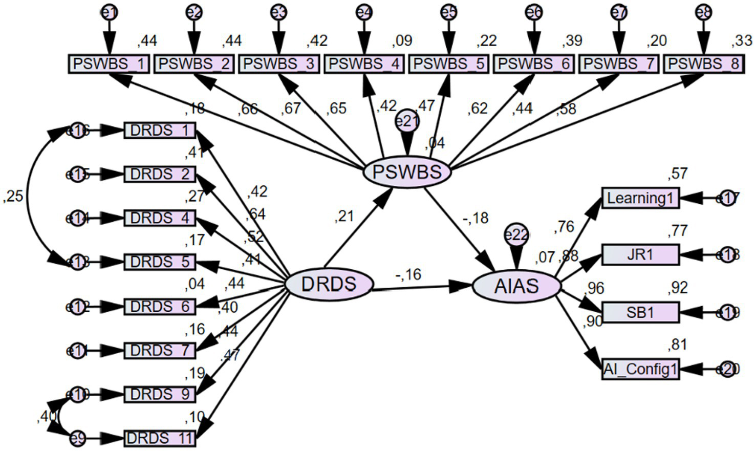 A complex path diagram showing relationships between variables represented by labeled boxes and ovals. Arrows with numbers indicate the strength and direction of relationships among PSWBS, DRDS, and AIAS. Each variable has subcategories like PSWBS 1-8, DRDS 1-11, and indicators such as Learning1 and AI_Config1. Arrows with numerical coefficients demonstrate interconnectedness among elements.