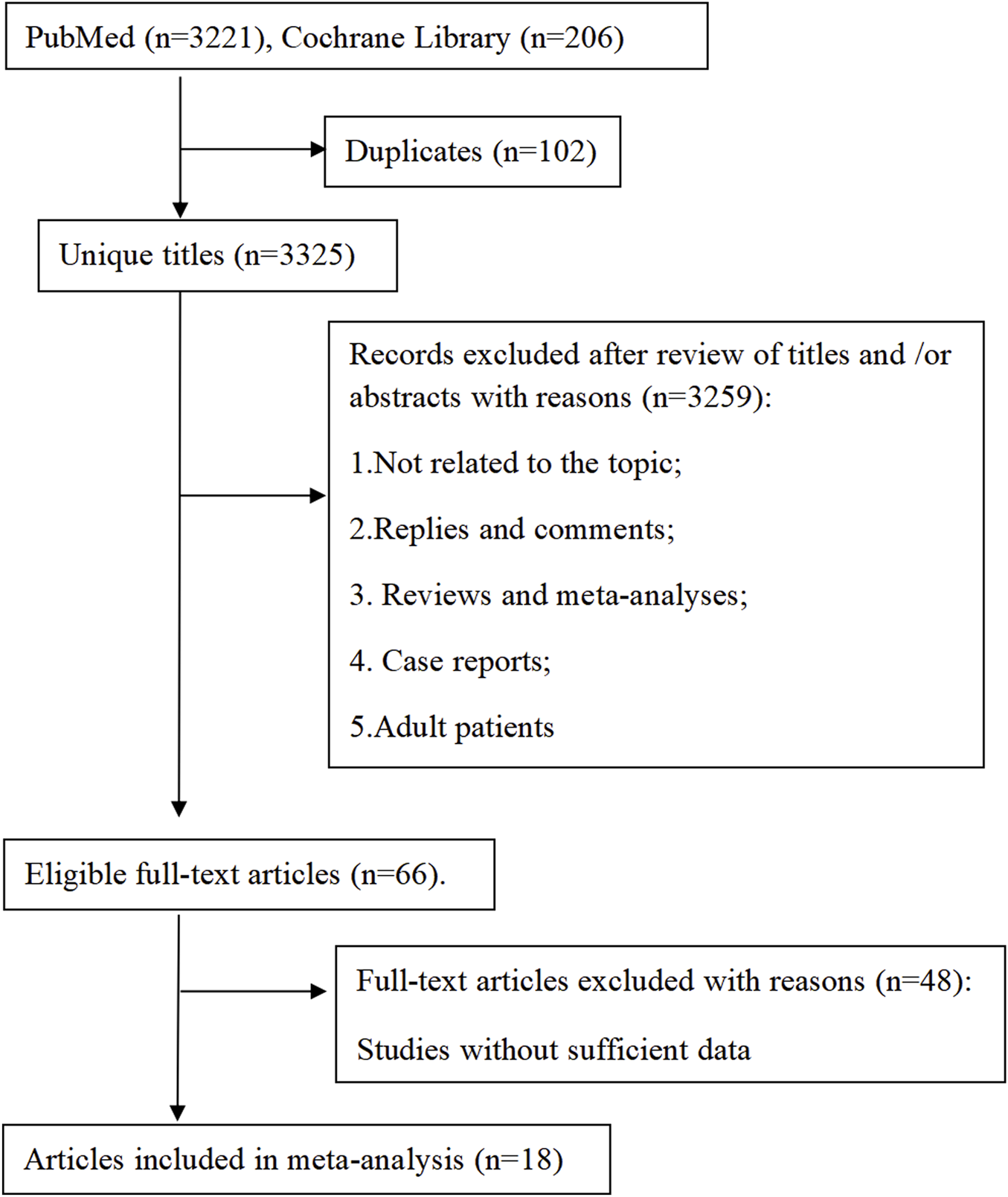 Flowchart illustrating the selection process for articles in a meta-analysis. Sources included PubMed with 3221 records and Cochrane Library with 206, totaling 3427 entries. After removing 102 duplicates, 3325 unique titles remained. Of these, 3259 were excluded for reasons such as being unrelated to the topic, replies and comments, reviews, case reports, or involving adult patients. Sixty-six eligible full-text articles were reviewed, with 48 excluded due to insufficient data. Eighteen articles were included in the final meta-analysis.