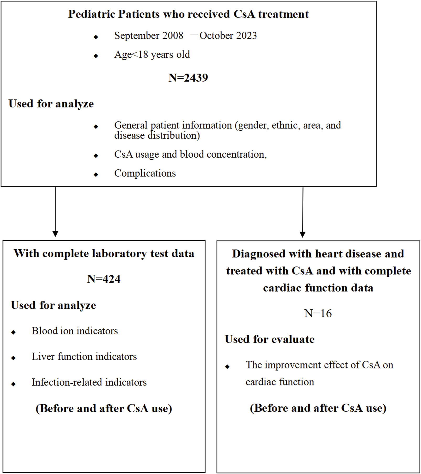 Flowchart detailing the analysis of pediatric patients who received CsA treatment. There are 2,439 patients, under 18, from September 2008 to October 2023. Information includes general patient data, CsA usage, and complications. Two subgroups are analyzed: 424 with complete lab test data, focusing on blood ions, liver function, and infections; and 16 with heart disease, focusing on CsA's effect on cardiac function. Both groups are evaluated before and after CsA use.