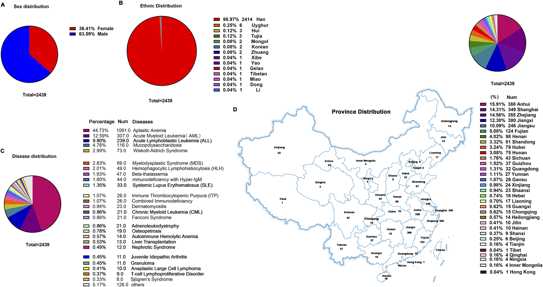 Data visualization with four segments: A) Sex distribution pie chart shows 36.41% female and 63.59% male. B) Ethnic distribution pie chart highlights 98.97% Han. C) Disease distribution pie chart lists Aplastic Anemia as 44.73%. D) Map of China with province distribution, Anhui at 15.91% being the highest. Total sample size is 2,439.