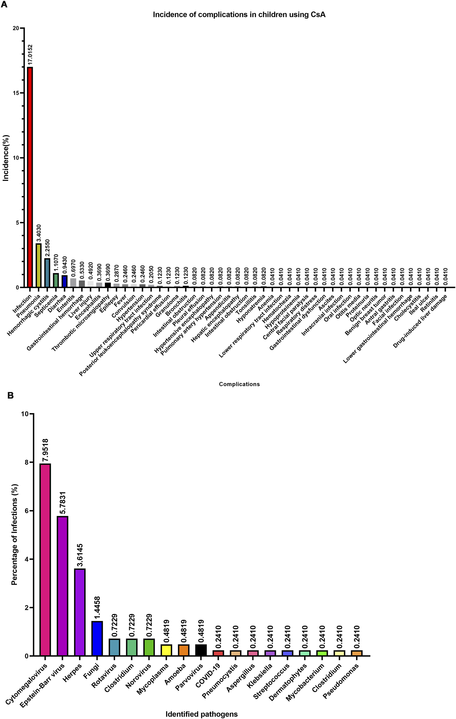 Bar graphs depict complications in children using CsA. Graph A shows infection as the most common complication at 17.01 percent. Graph B highlights Cytomegalovirus as the leading pathogen at 7.95 percent.