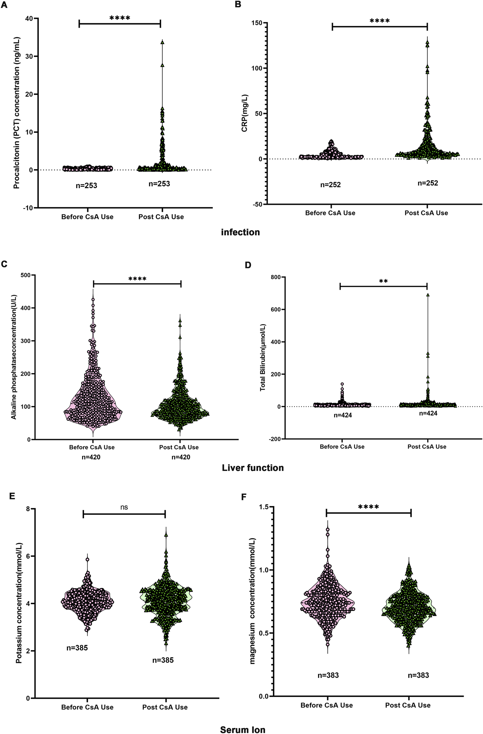 Violin plots illustrating various biochemical measurements before and after Cyclosporine A (CsA) use. Panel A shows significant increase in procalcitonin (PCT) concentrations post-CsA use. Panel B displays a rise in C-reactive protein (CRP) post-use. Panel C indicates a decrease in alkaline phosphatase levels, while Panel D shows a significant increase in total bilirubin. Panel E indicates no significant change in potassium levels, and Panel F displays a reduction in magnesium concentrations post-use. Statistical significance is marked with asterisks, with n values specified for each measurement.