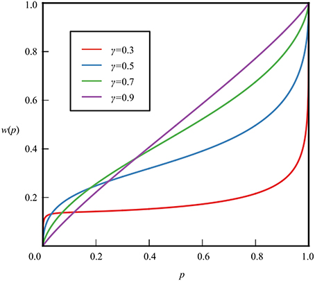 Frontiers | Probability Weighting Functions Derived from Hyperbolic ...